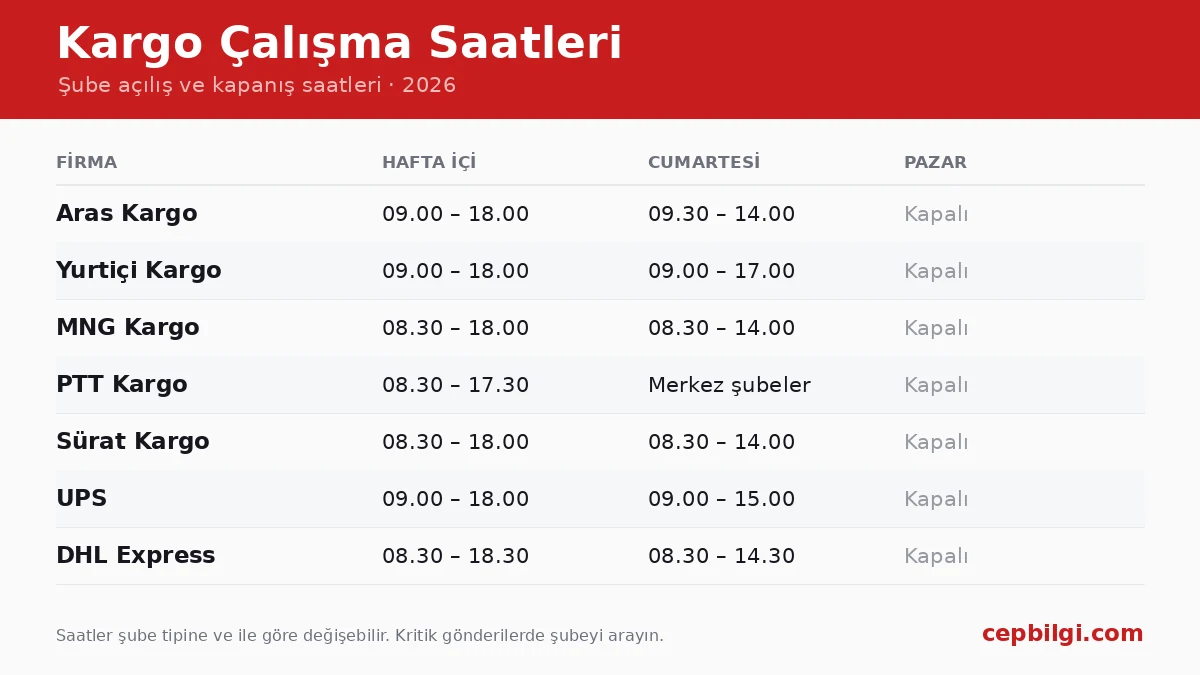 Aras, Yurtiçi, MNG, PTT, Sürat, UPS ve DHL kargo şubelerinin hafta içi, cumartesi ve pazar çalışma saatleri tablosu