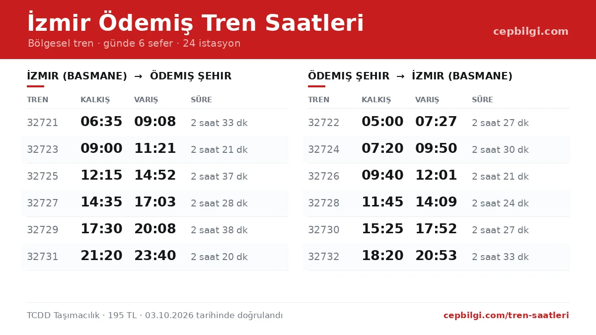 İzmir Ödemiş tren saatleri tablosu: 6 gidiş ve 6 dönüş seferinin kalkış, varış ve süreleri